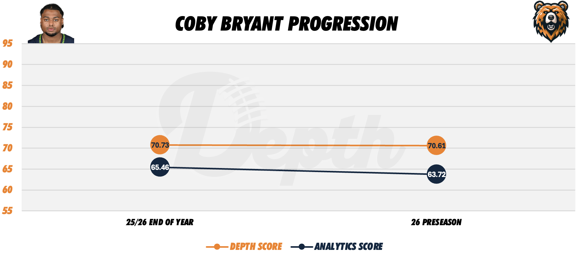 Coby Bryant Player Progression
