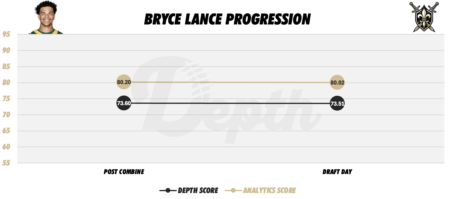 Bryce Lance Player Progression