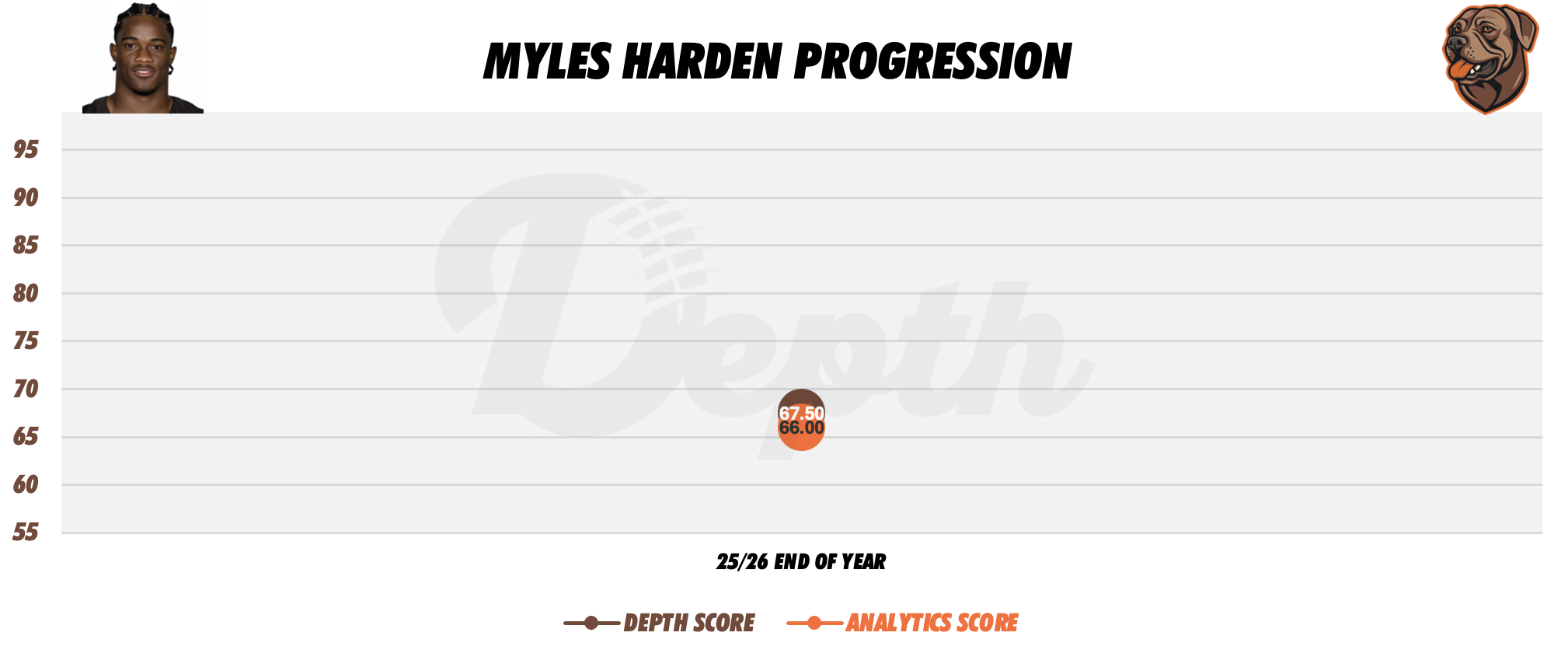 Myles Harden Player Progression