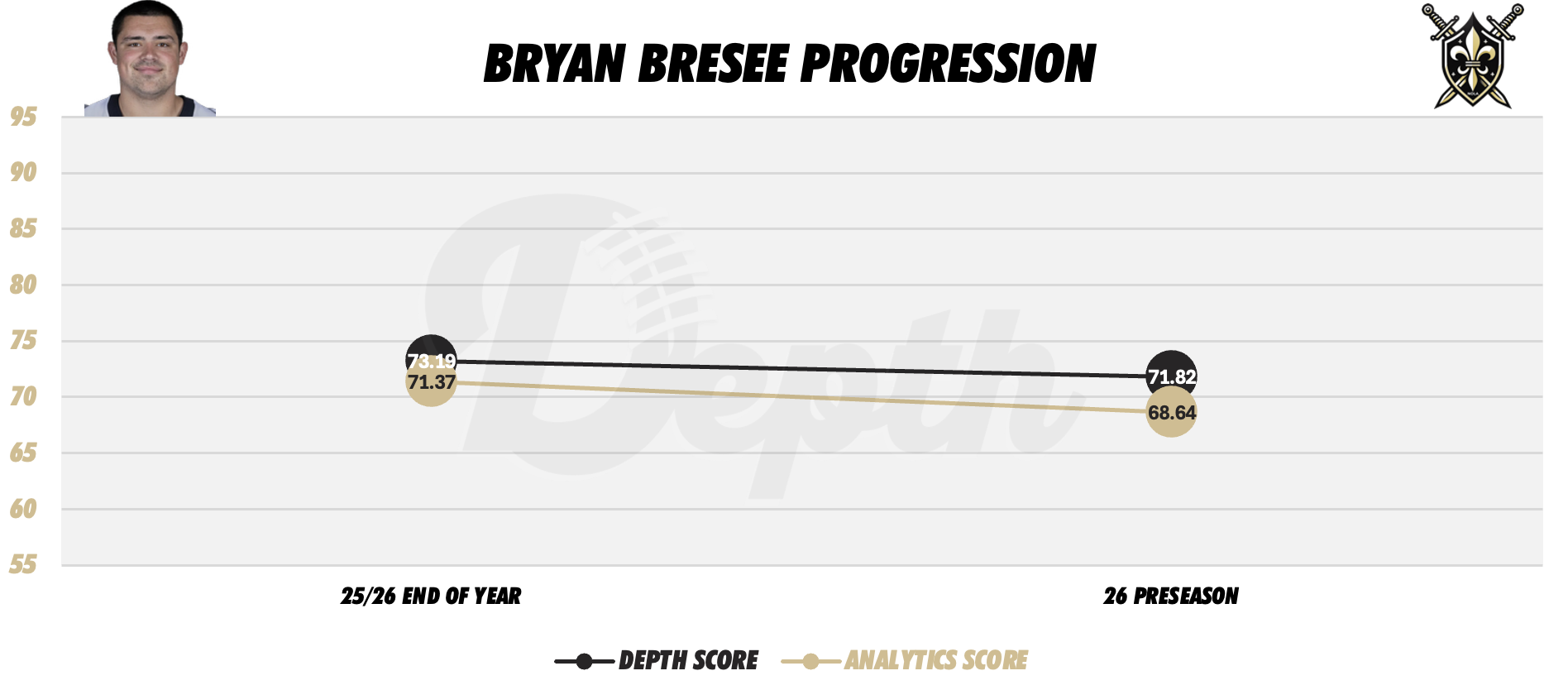 Bryan Bresee Player Progression