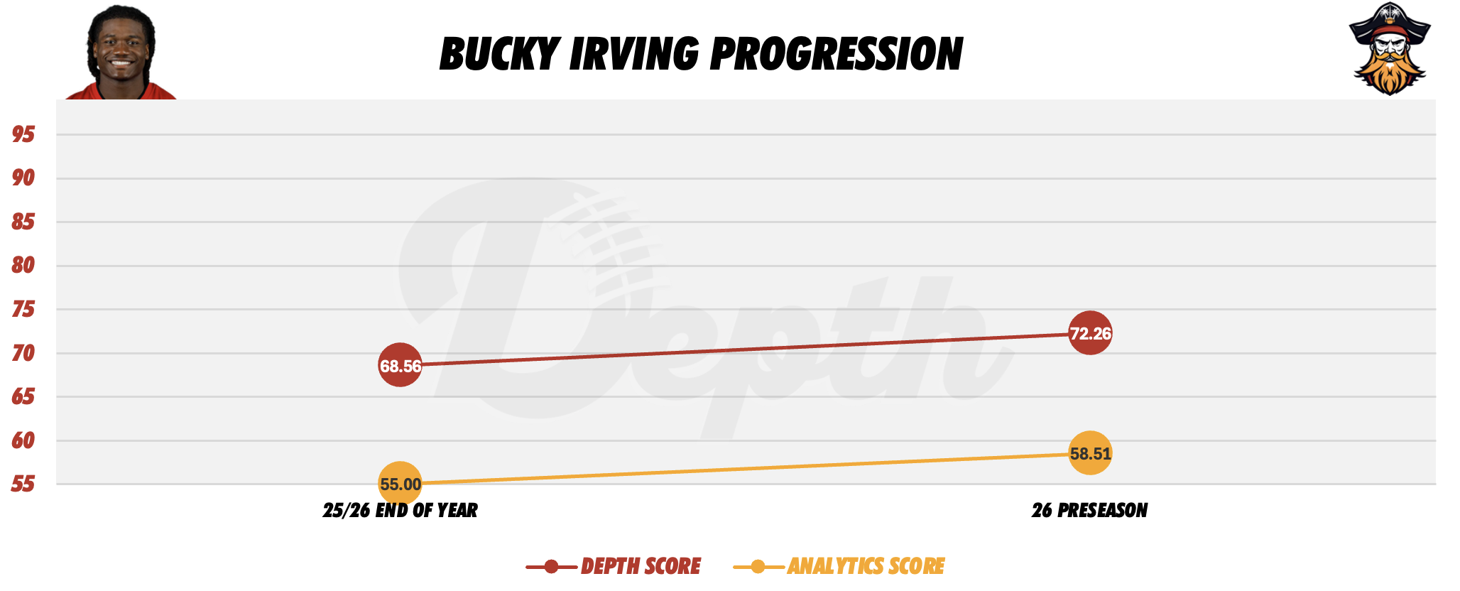 Bucky Irving Player Progression
