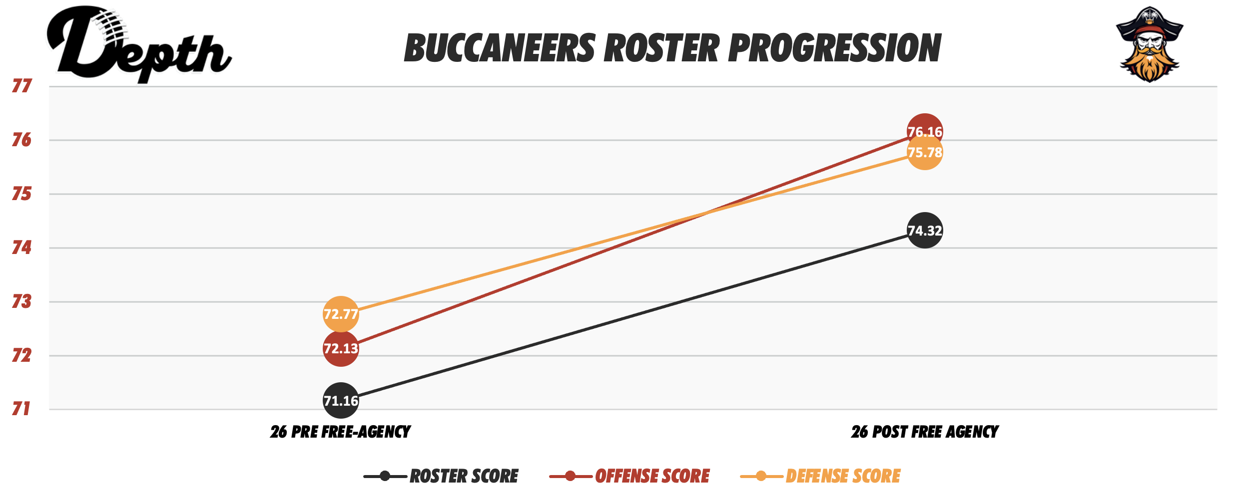 Tampa Bay Bucs Roster Progression