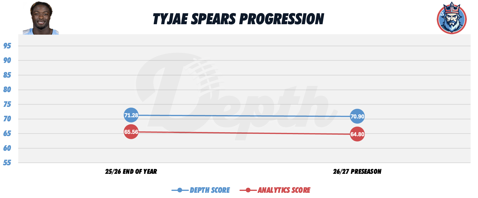 Tyjae Spears Player Progression