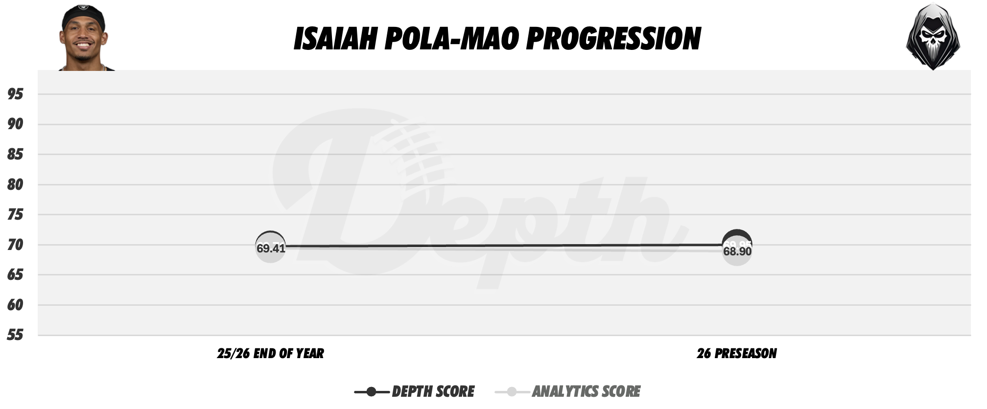 Isaiah Pola-Mao Player Progression