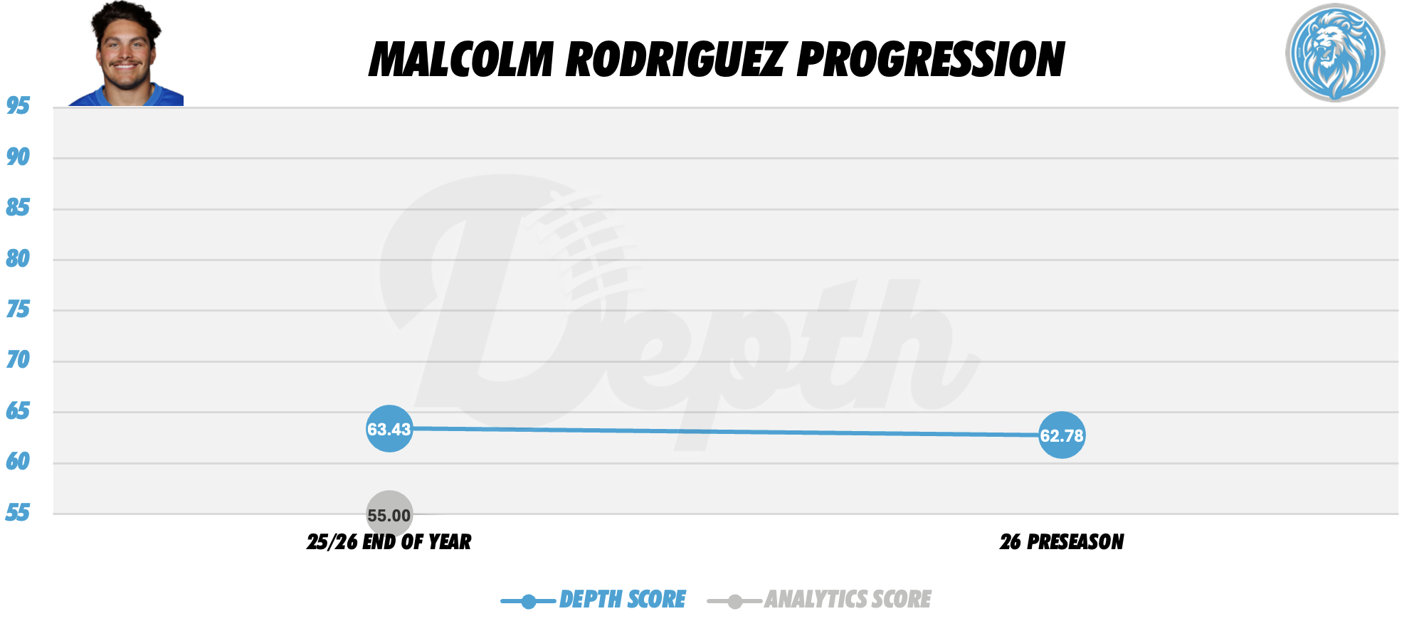 Malcolm Rodriguez Player Progression