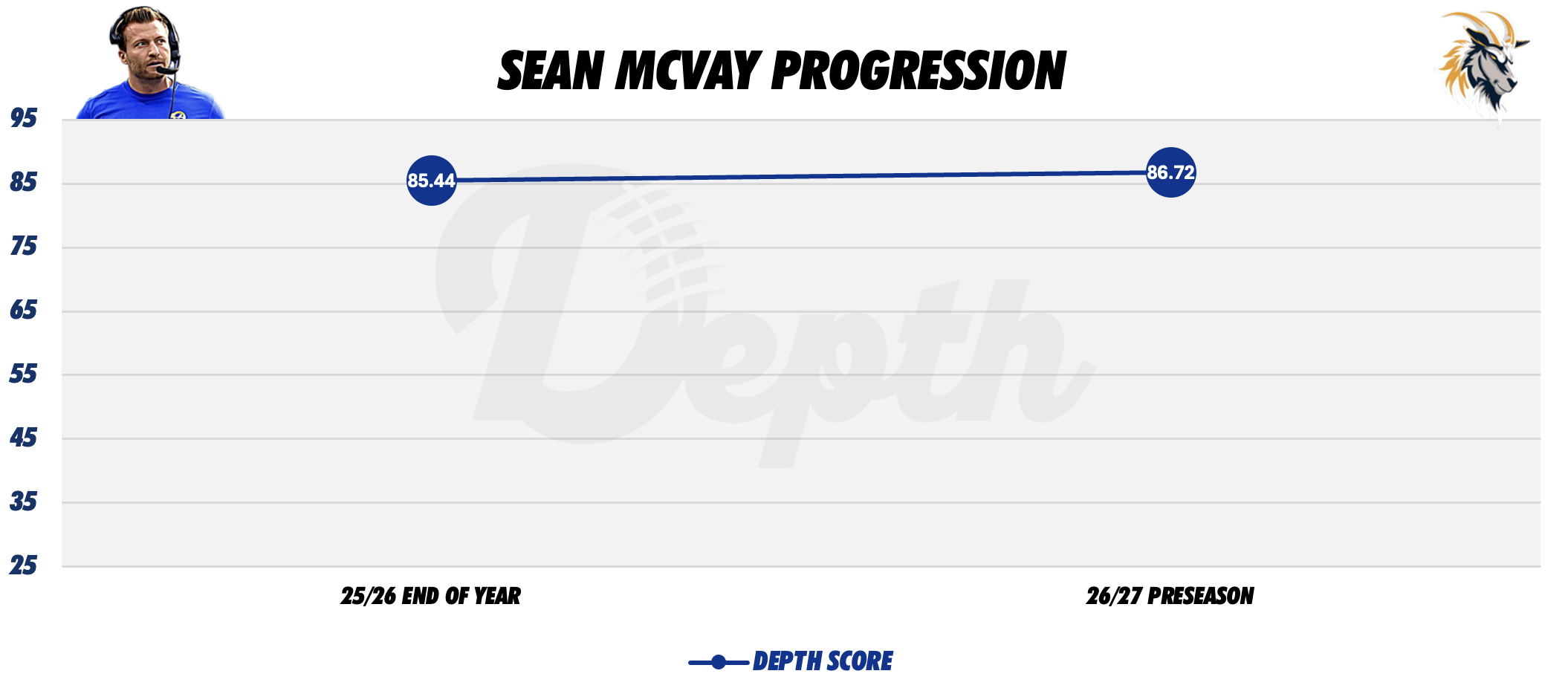 Sean McVay Coach Progression