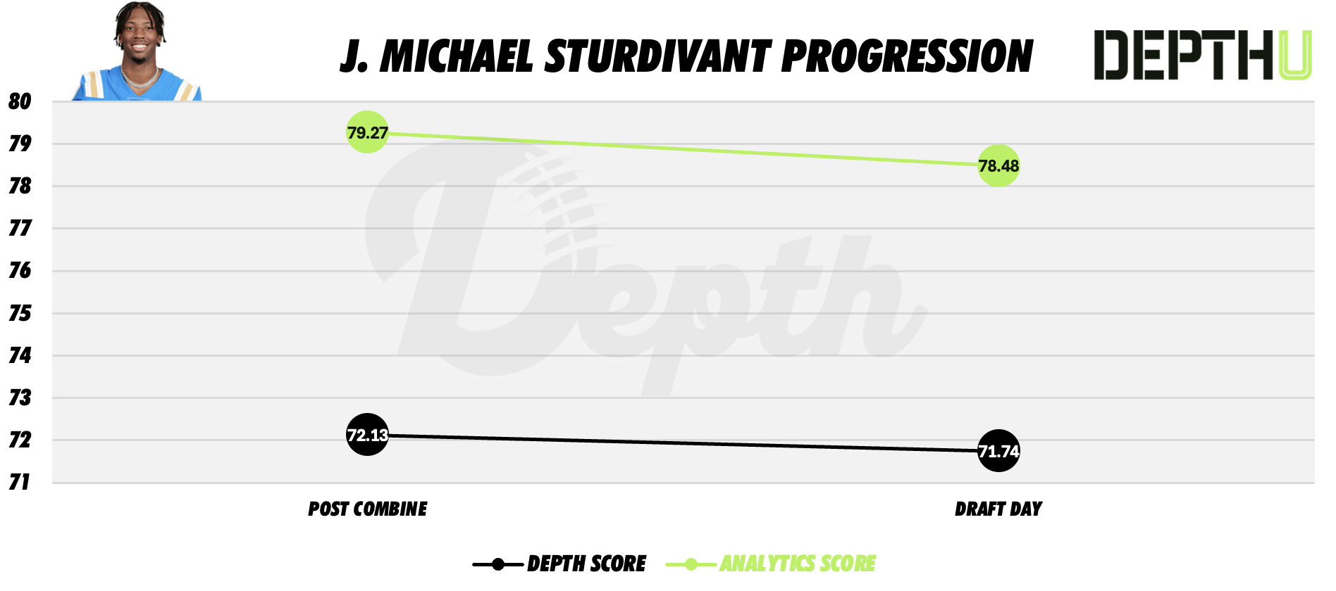 J. Michael Sturdivant Player Progression