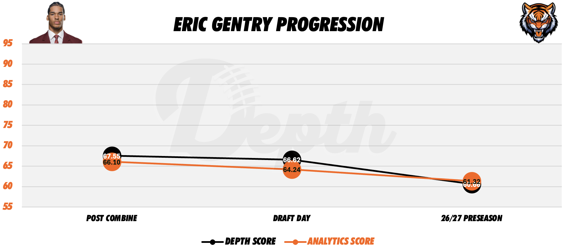Eric Gentry Player Progression