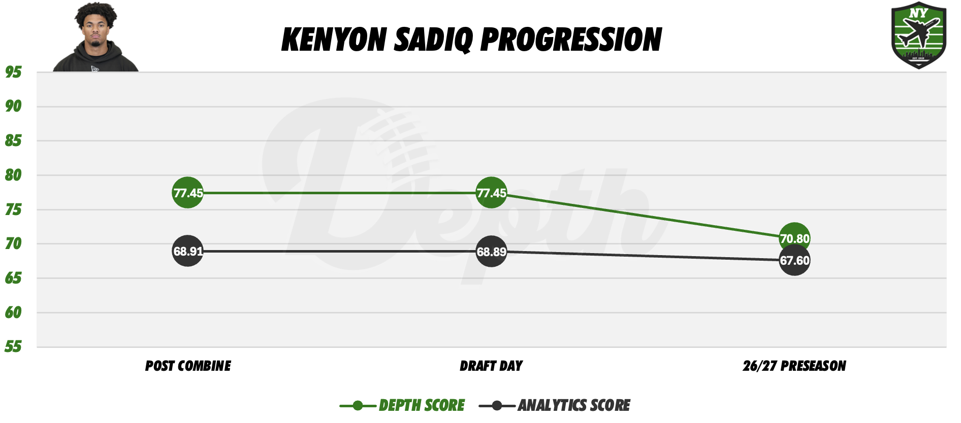 Kenyon Sadiq Player Progression