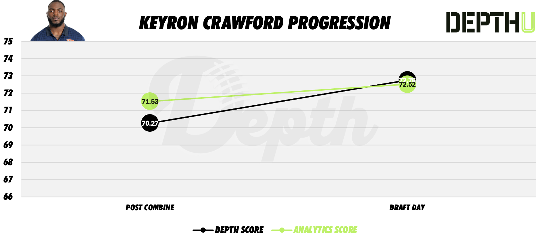 Keyron Crawford Player Progression
