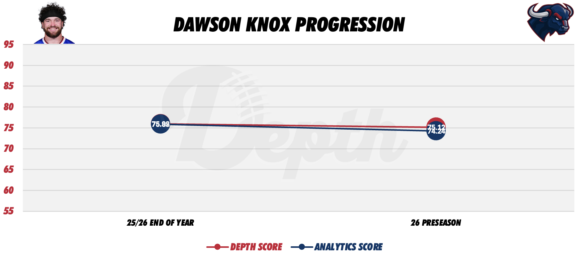 Dawson Knox Player Progression