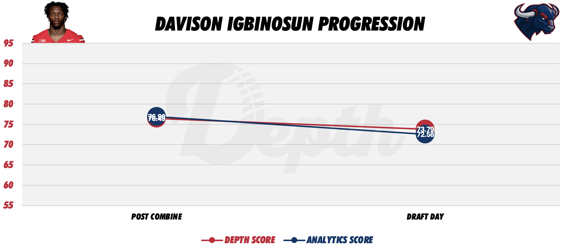 Davison Igbinosun Player Profile
