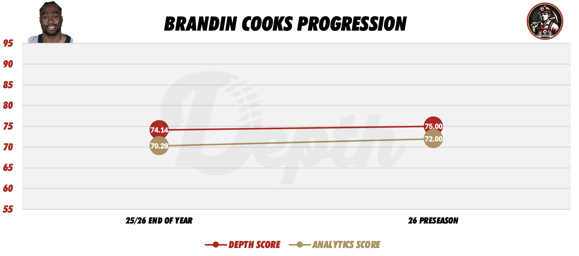 Brandin Cooks Player Progression