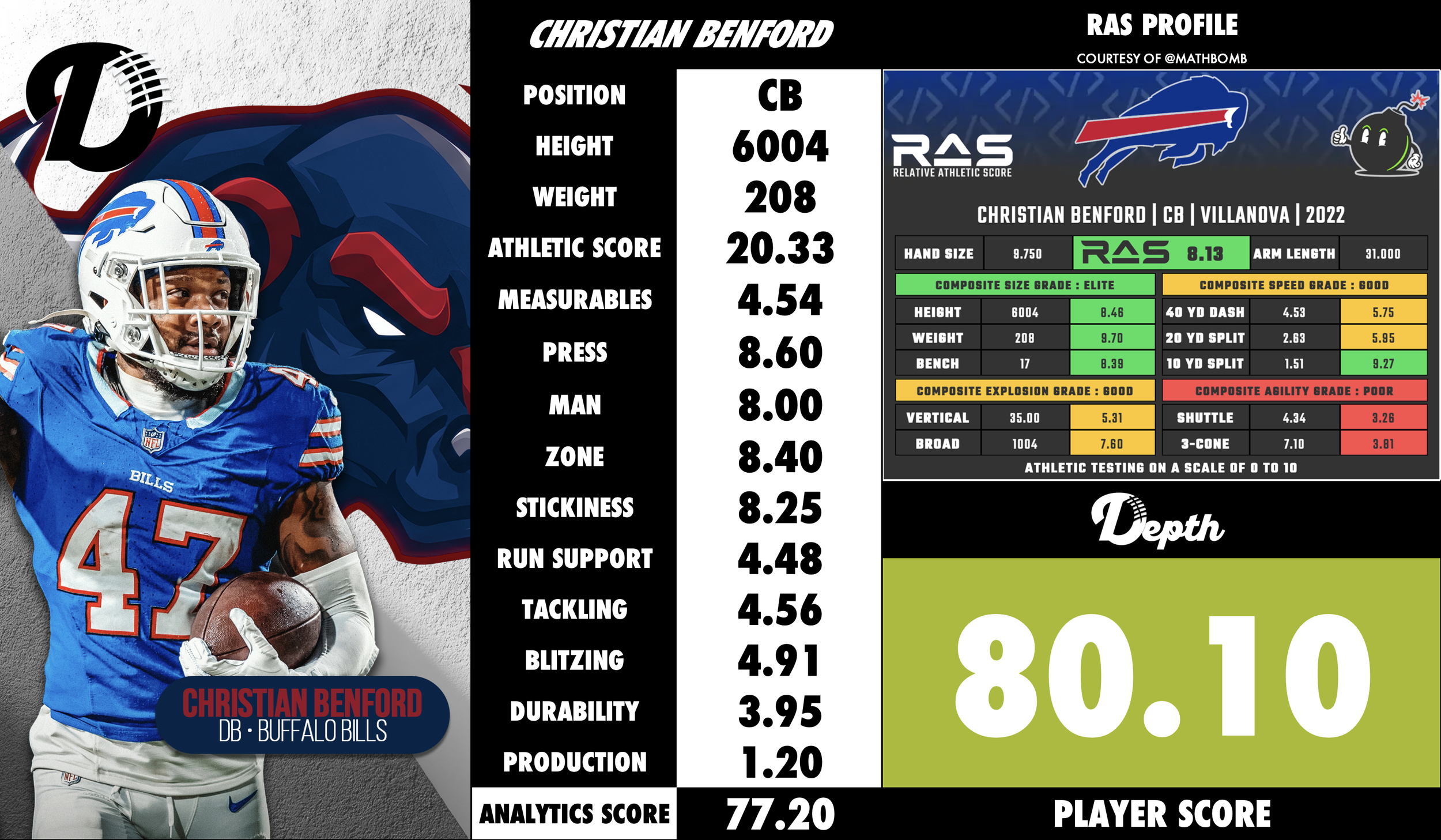 Christian Benford Player Profile
