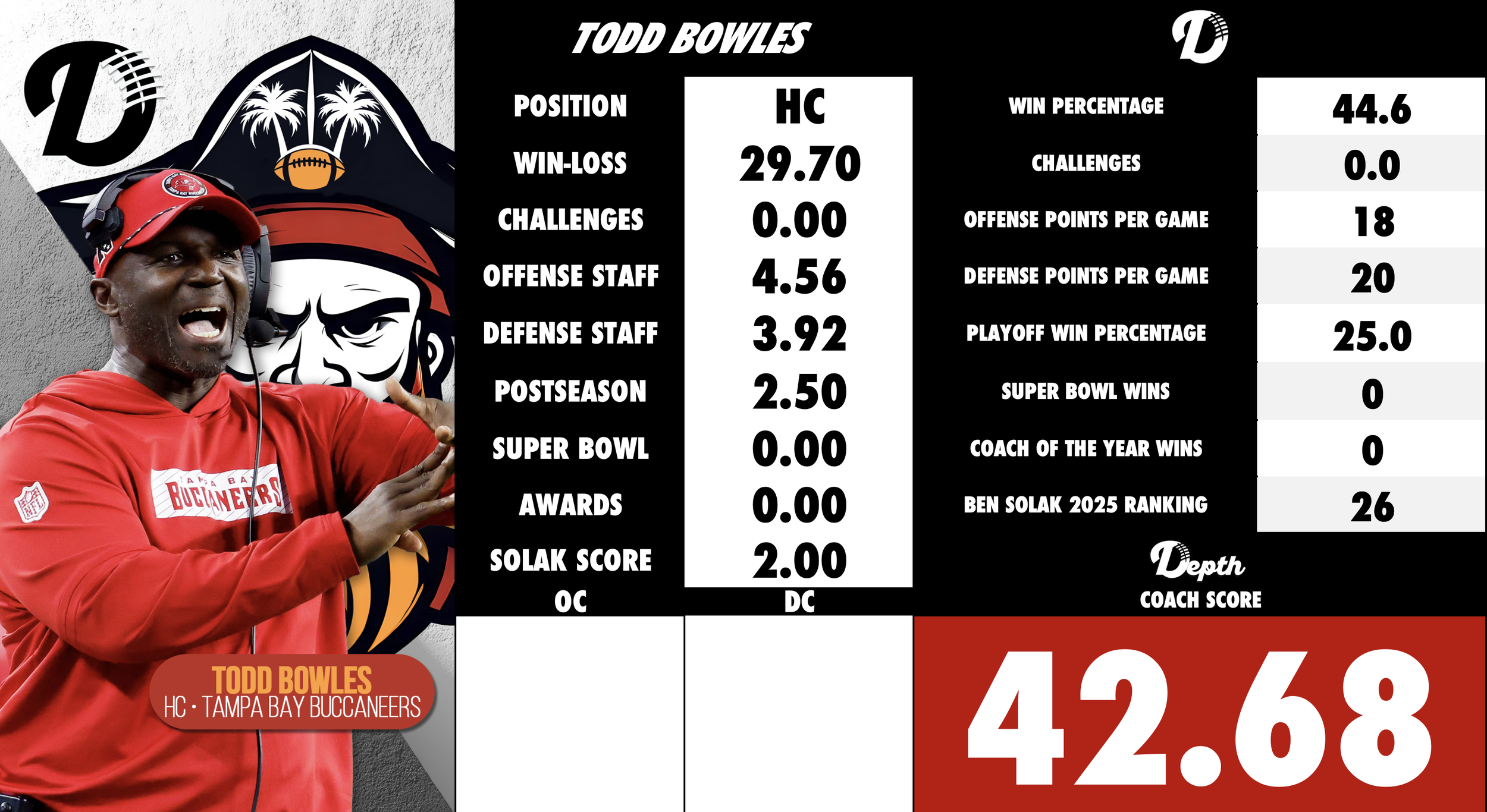 Todd Bowles Coach Profile