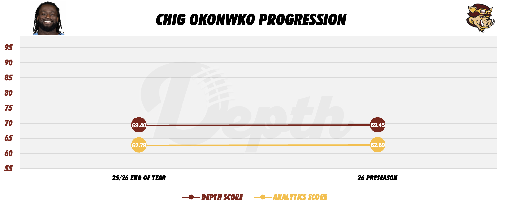 Chig Okonkwo Player Progression
