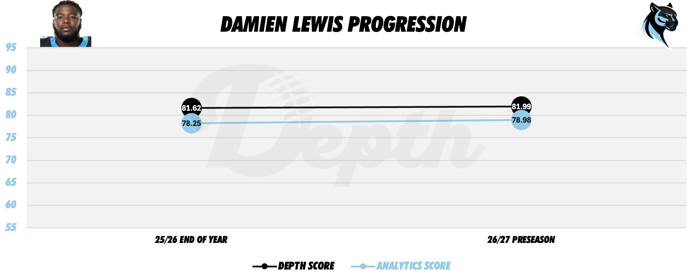 Damien Lewis Player Progression