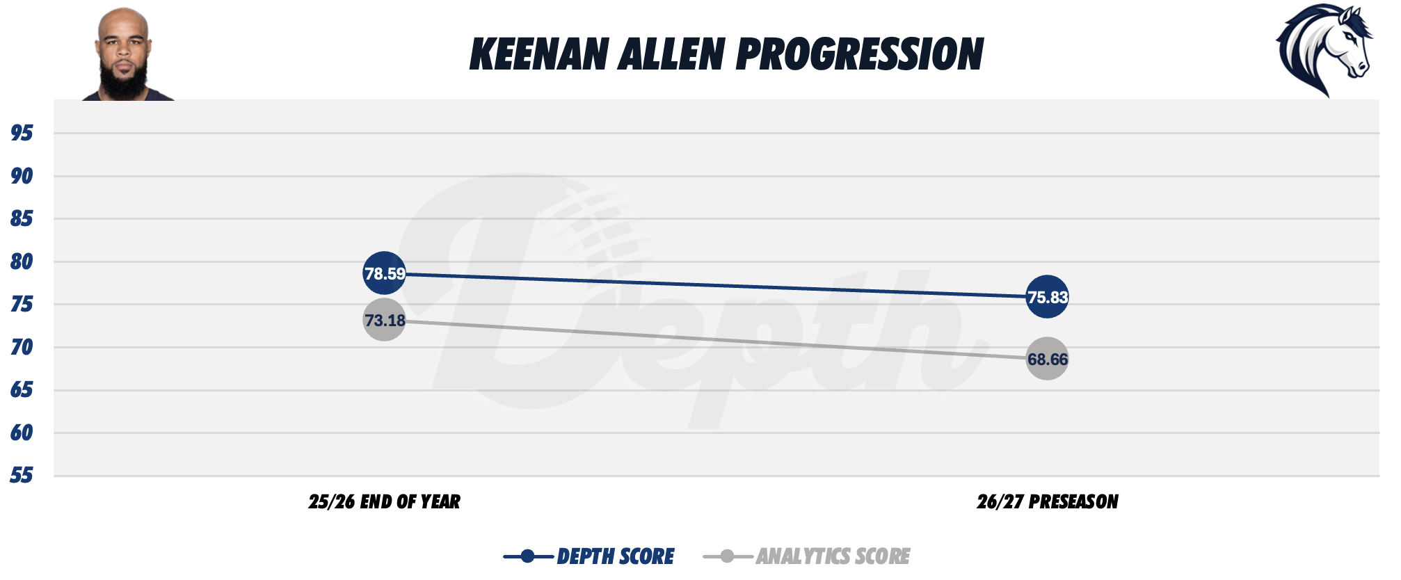 Keenan Allen Player Progression