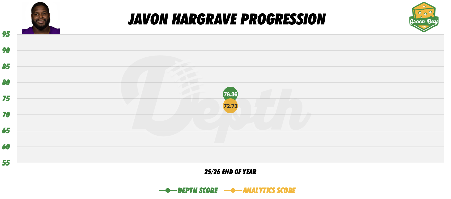 Javon Hargrave Player Progression