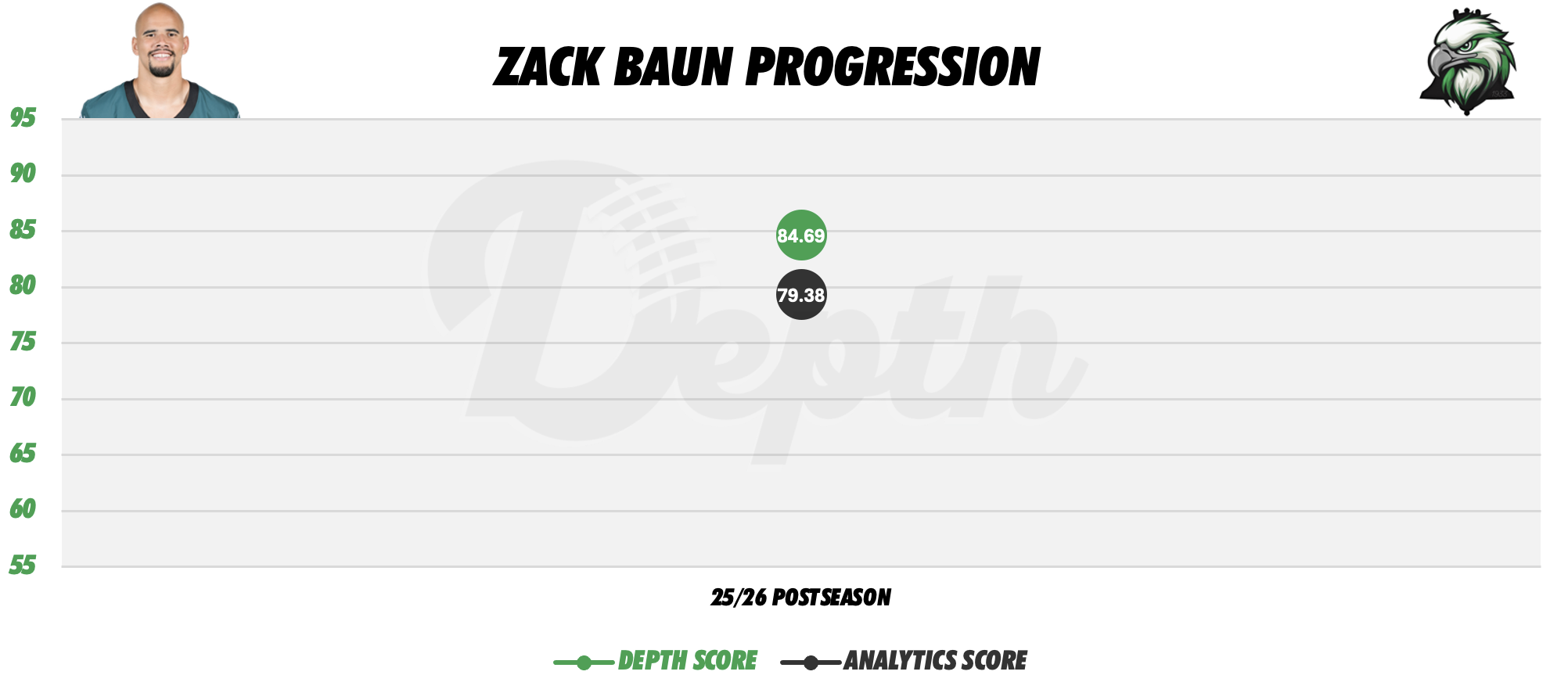 Zack Baun Player Progression