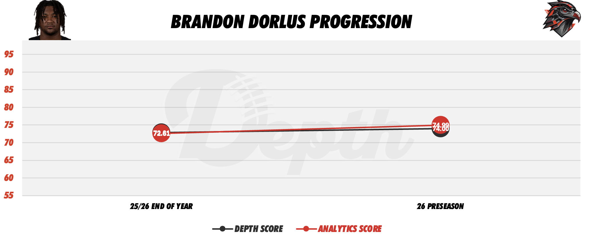 Brandon Dorlus Player Progression