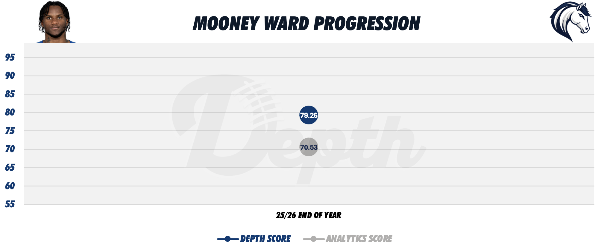 Charvarius Ward Player Progression