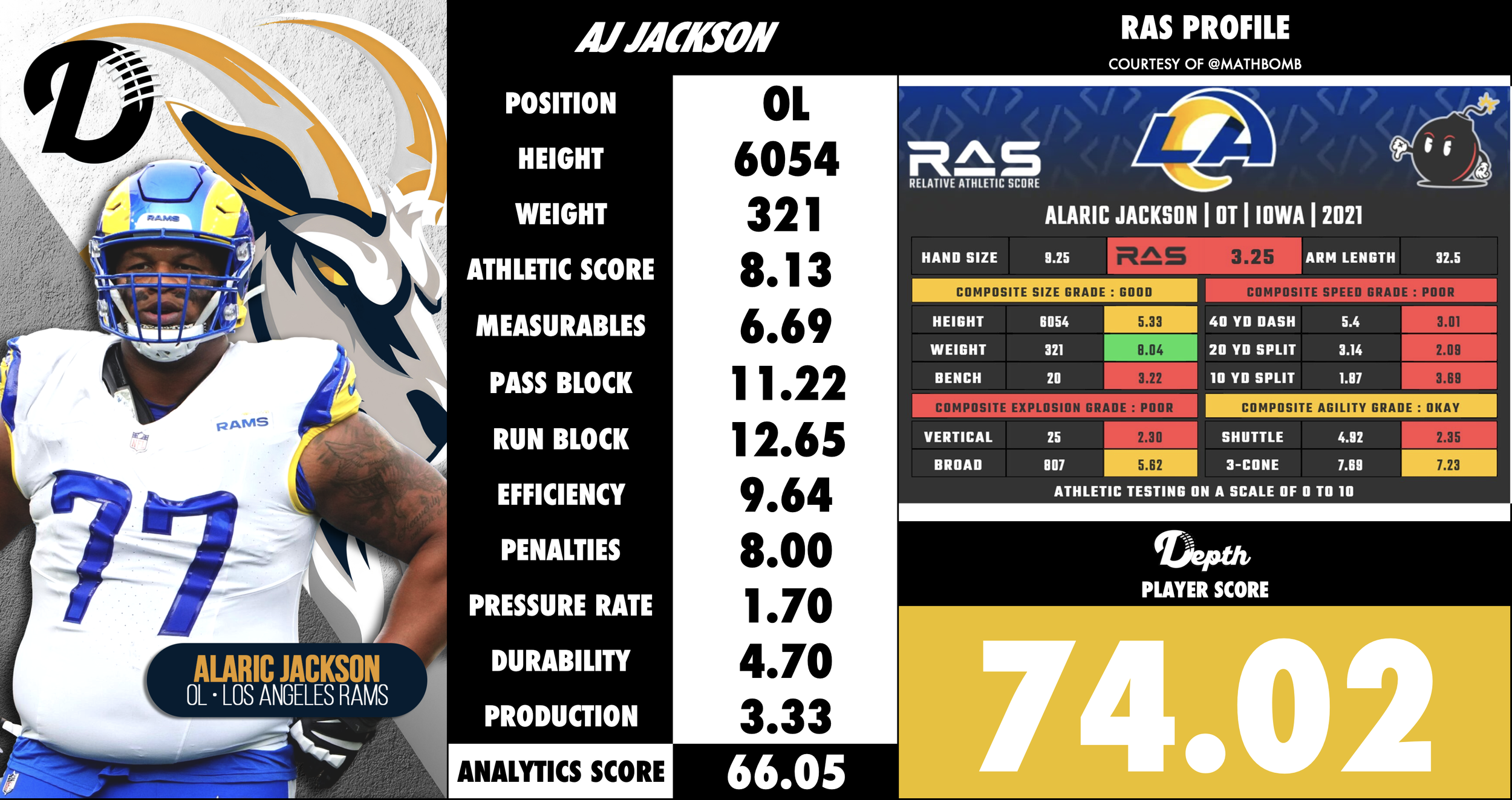 Alaric Jackson Player Profile