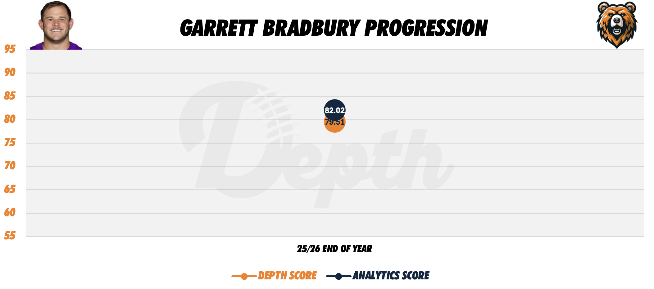 Garrett Bradbury Player Progression