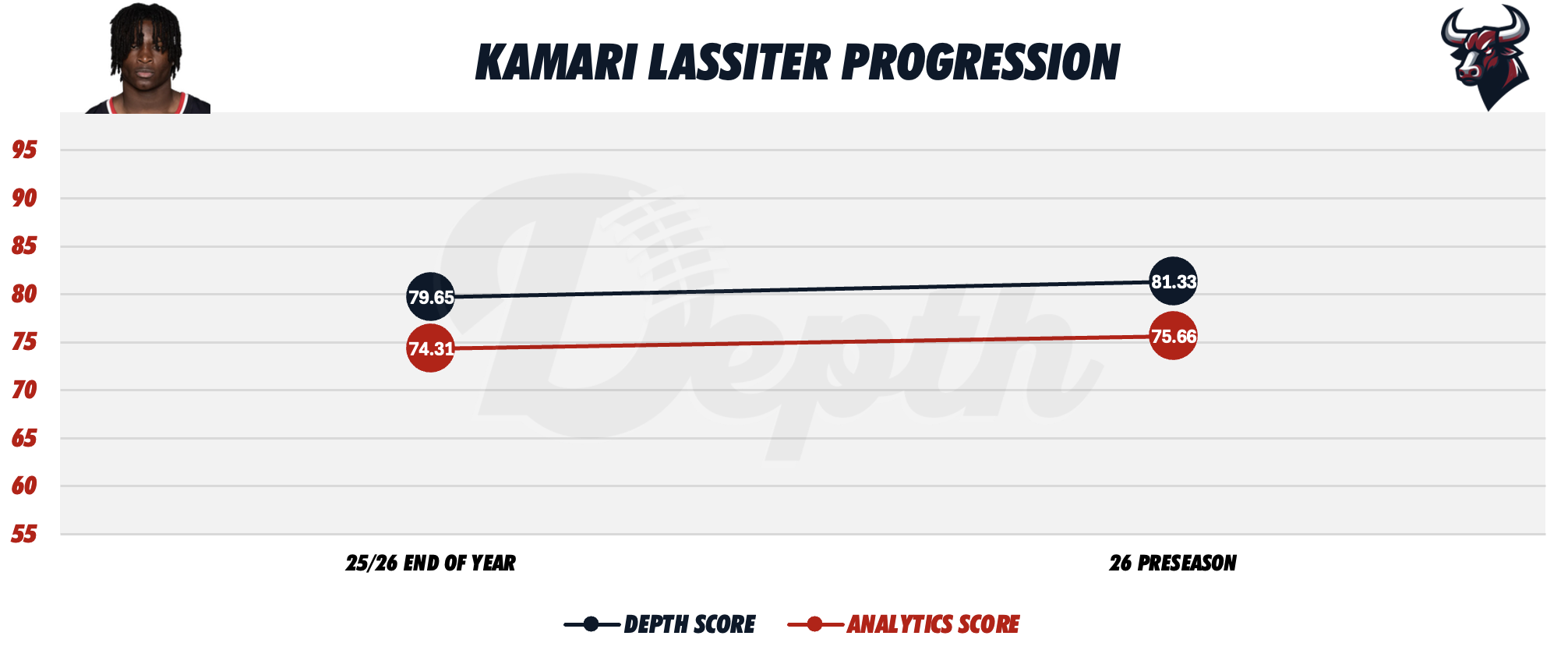Kamari Lassiter Player Progression