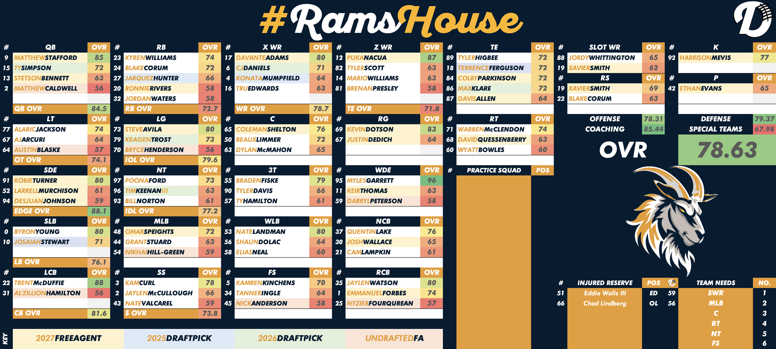 Los Angeles Rams Depth Chart