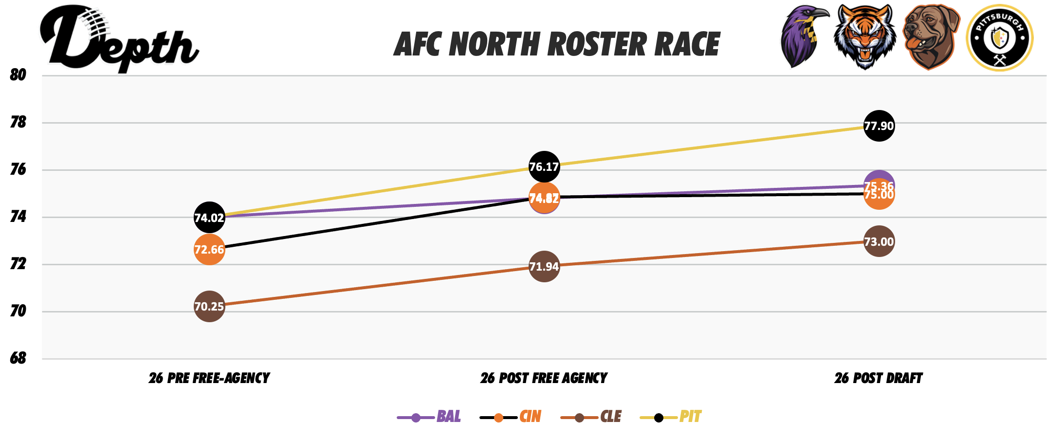 AFC North Division Roster Power Rankings