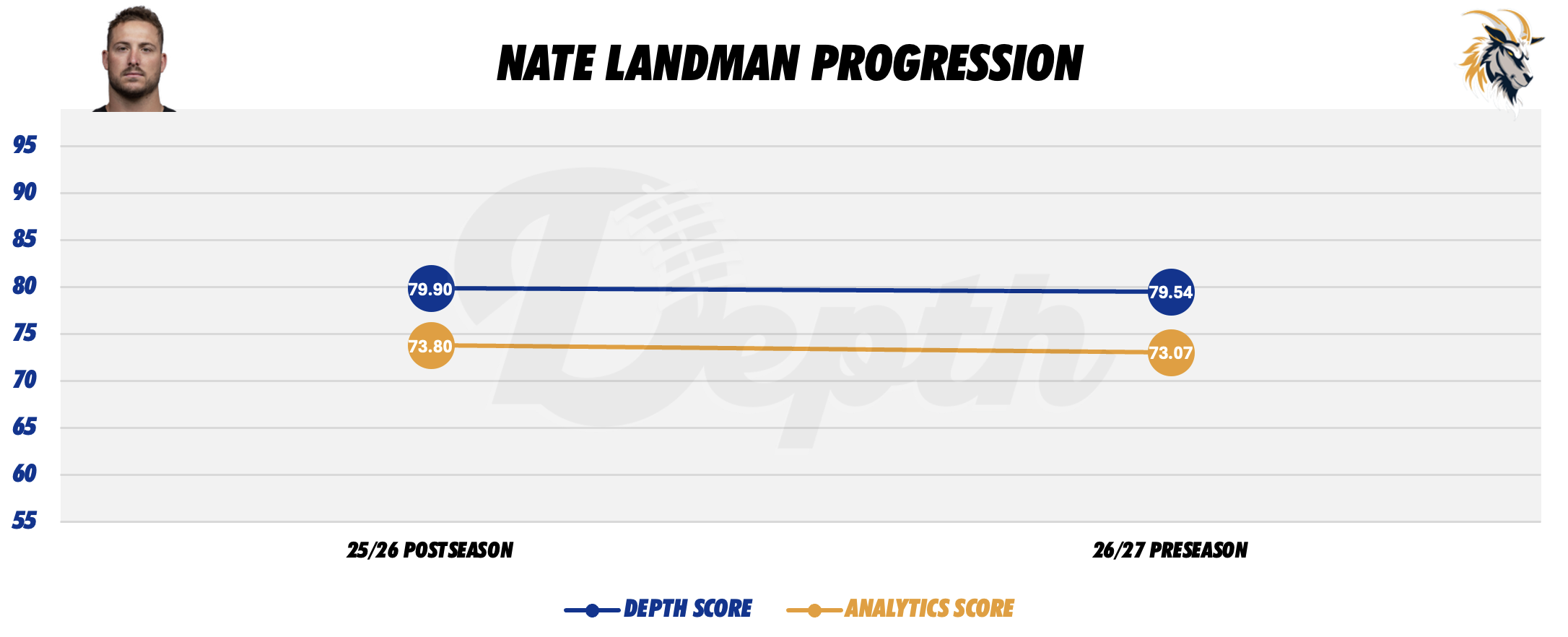 Nate Landman Player Progression