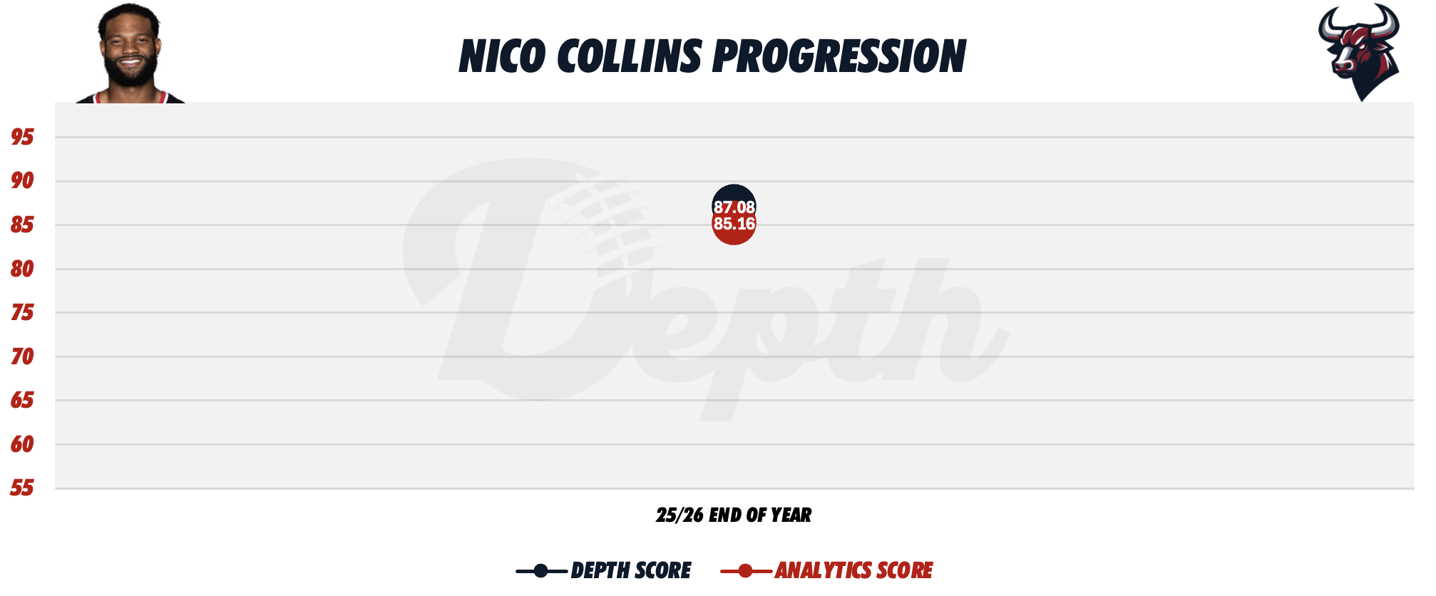 Nico Collins Player Progression
