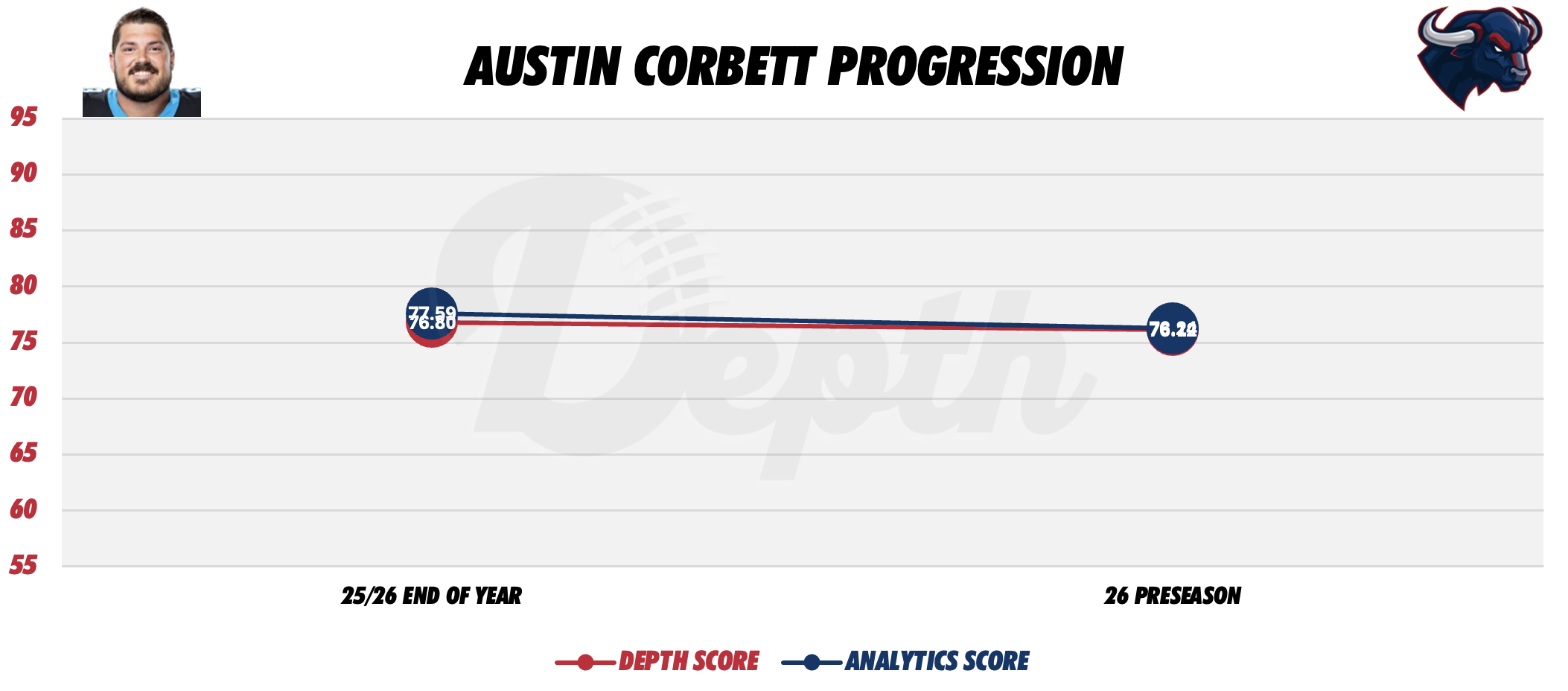 Austin Corbett Player Progression