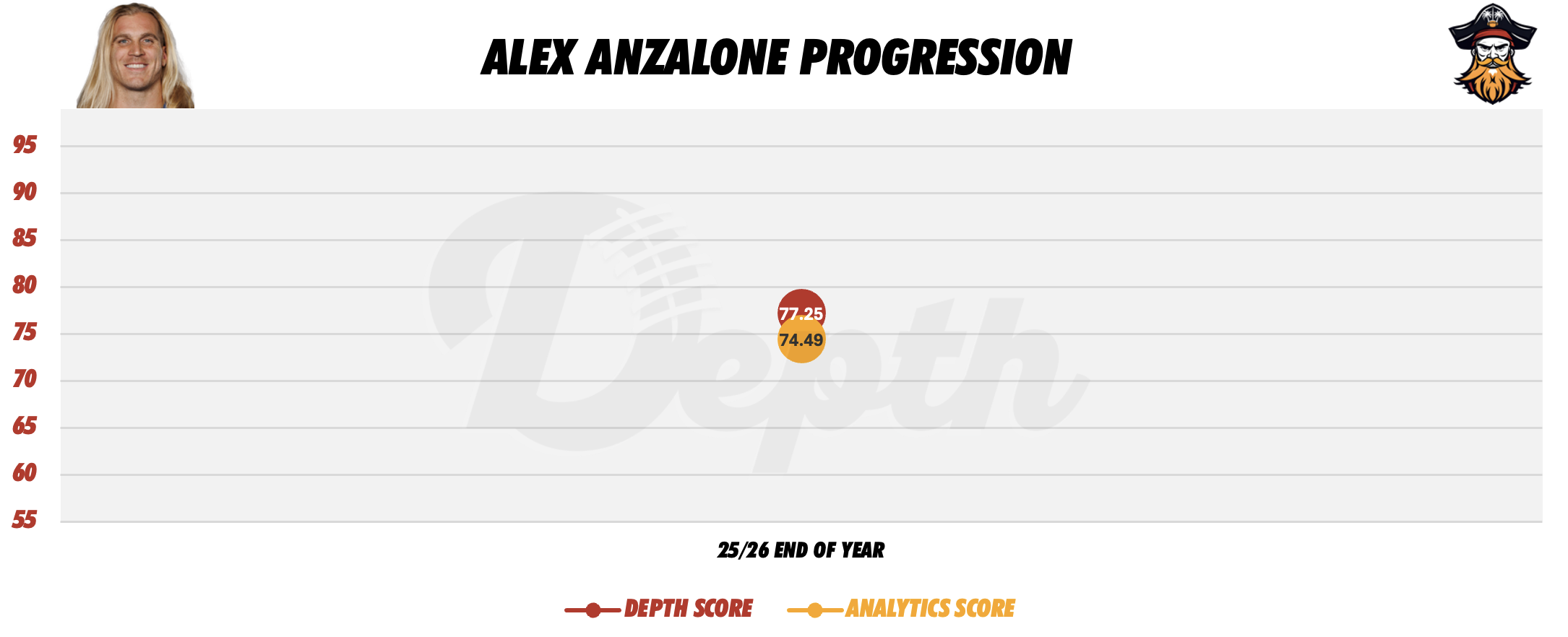 Alex Anzalone Player Progression