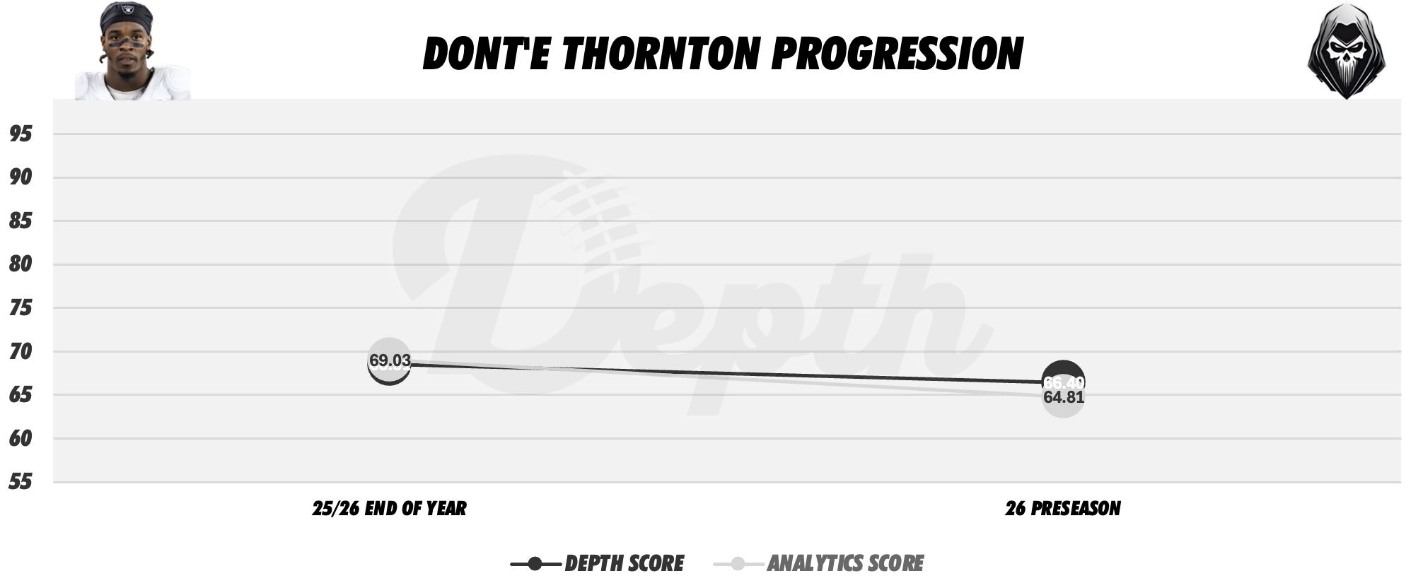 Dont'e Thornton Player Progression