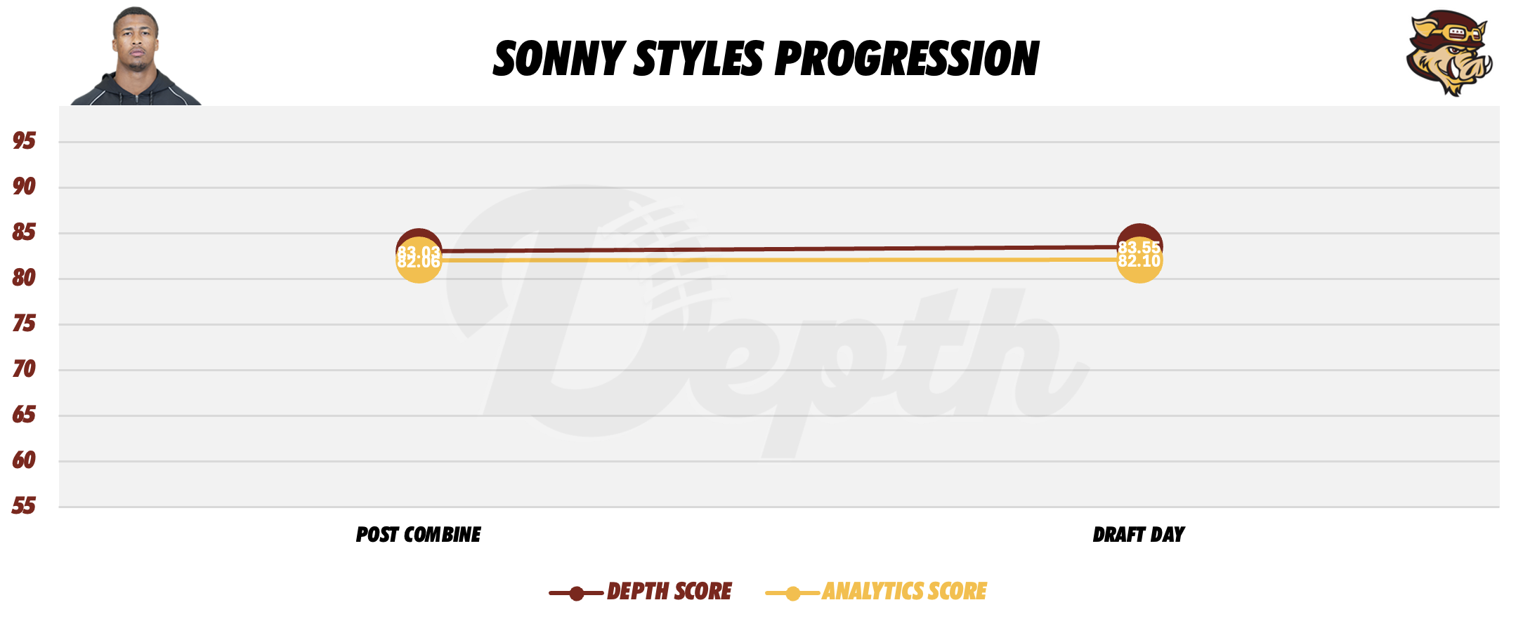 Sonny Styles Player Progression