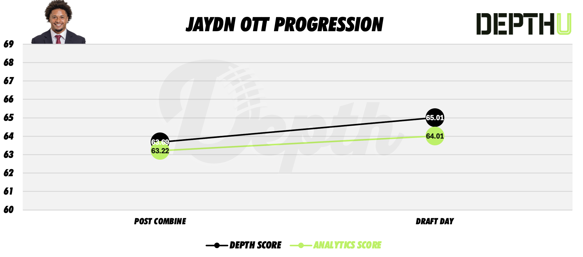 Jaydn Ott Player Progression