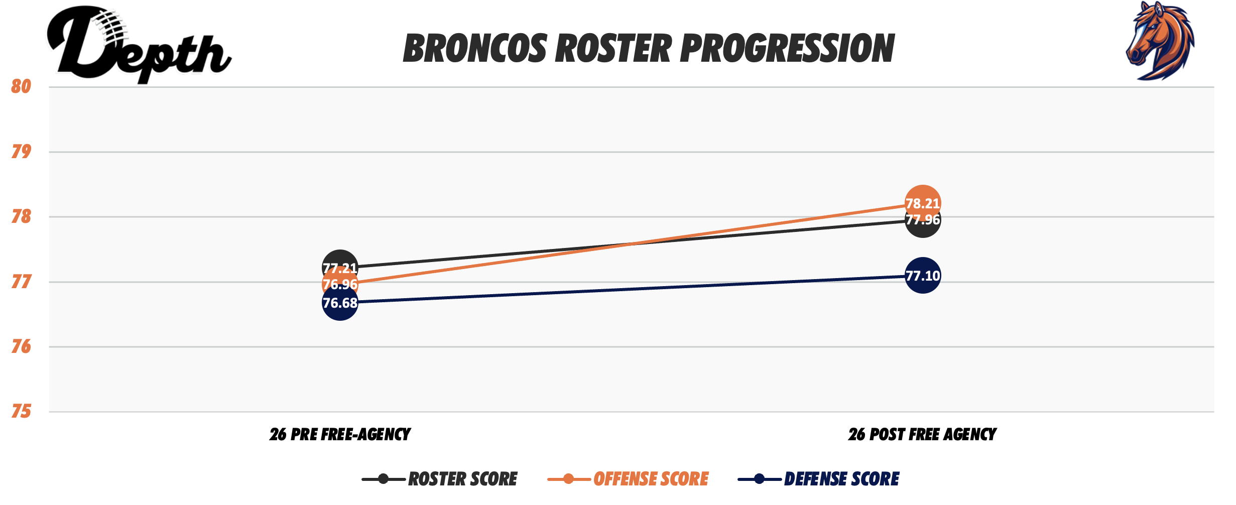 Denver Broncos Roster Progression