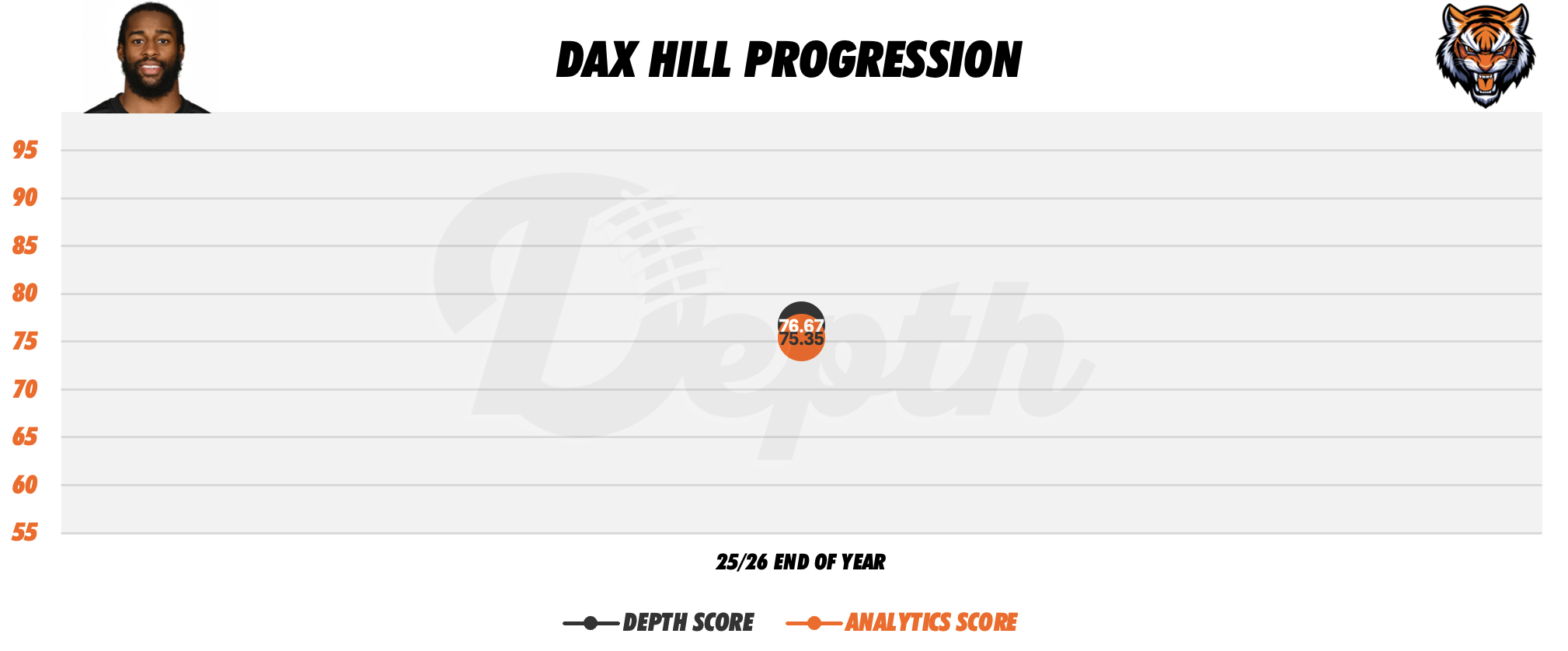 Dax Hill Player Progression
