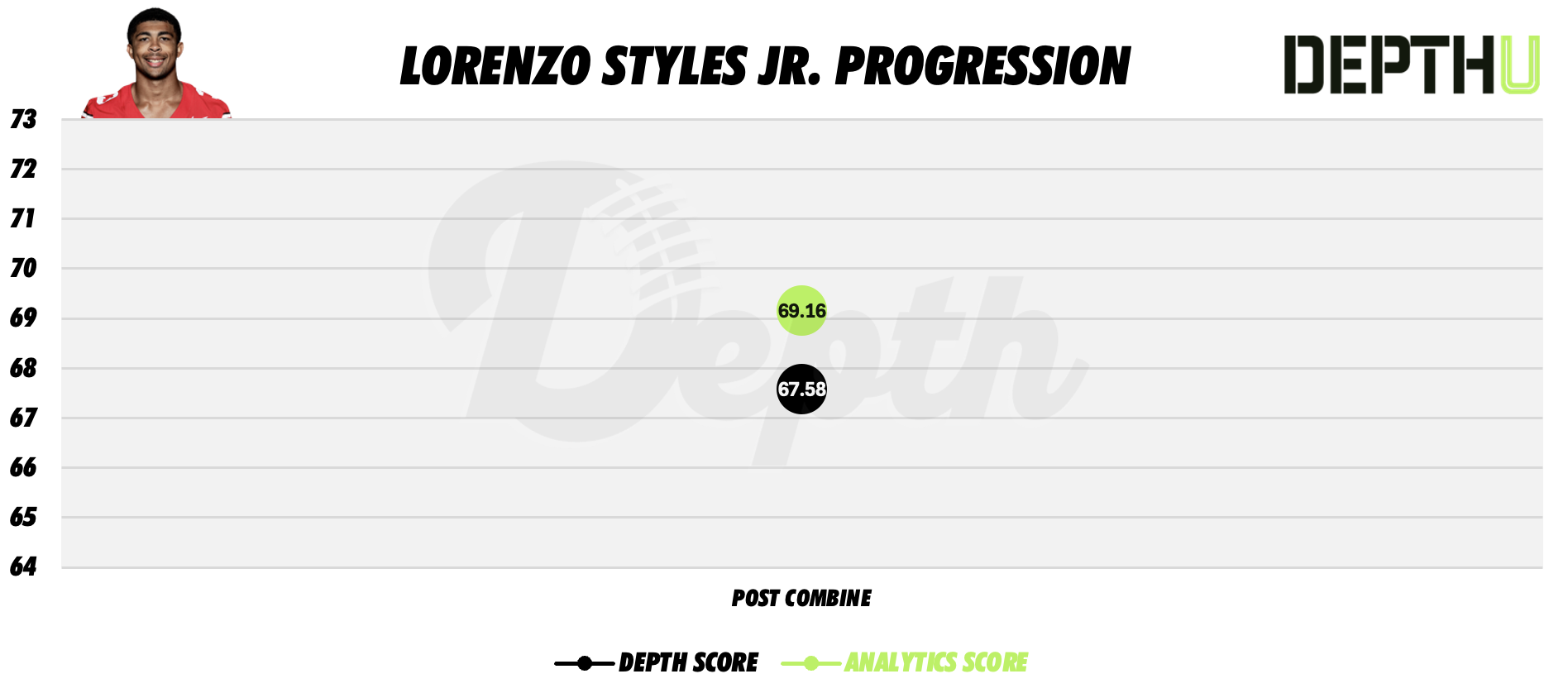 Lorenzo Styles Jr. Player Progression