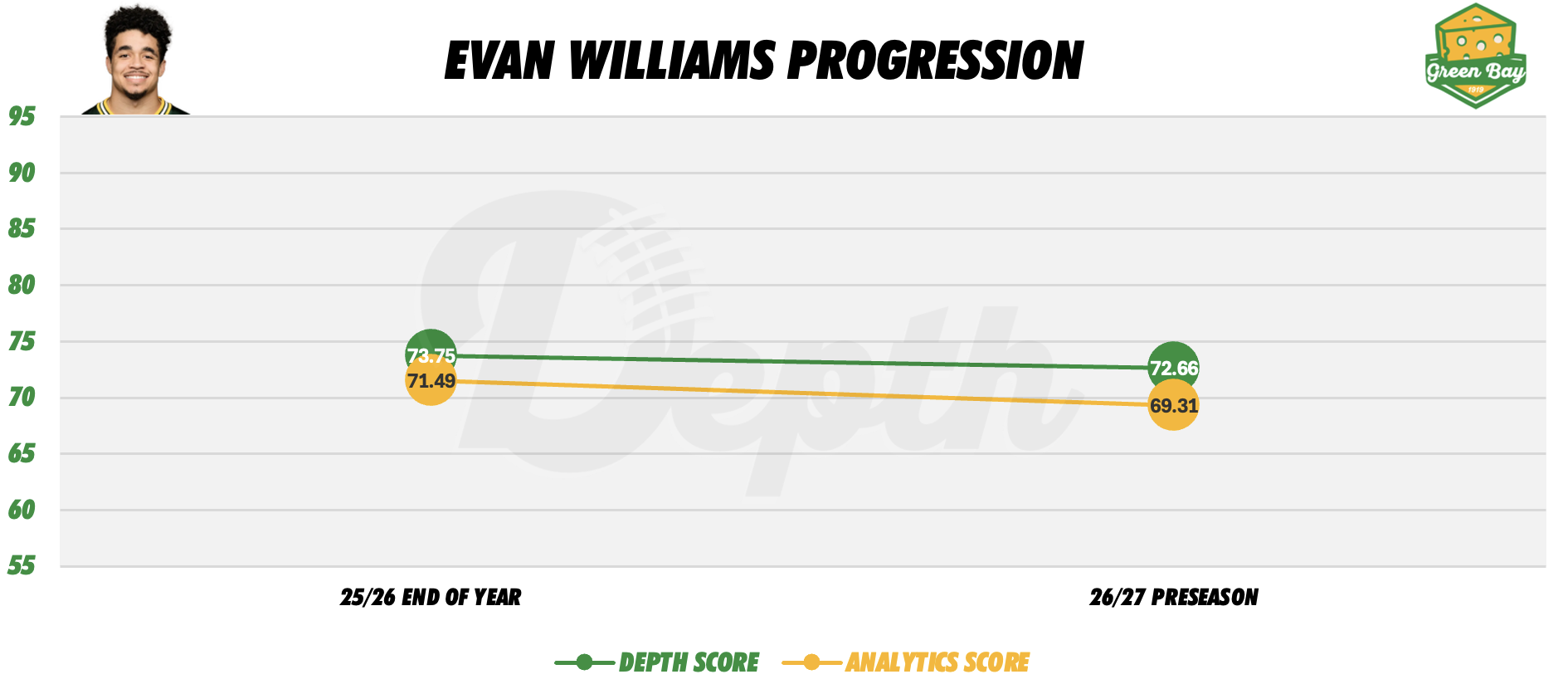 Evan Williams Player Progression