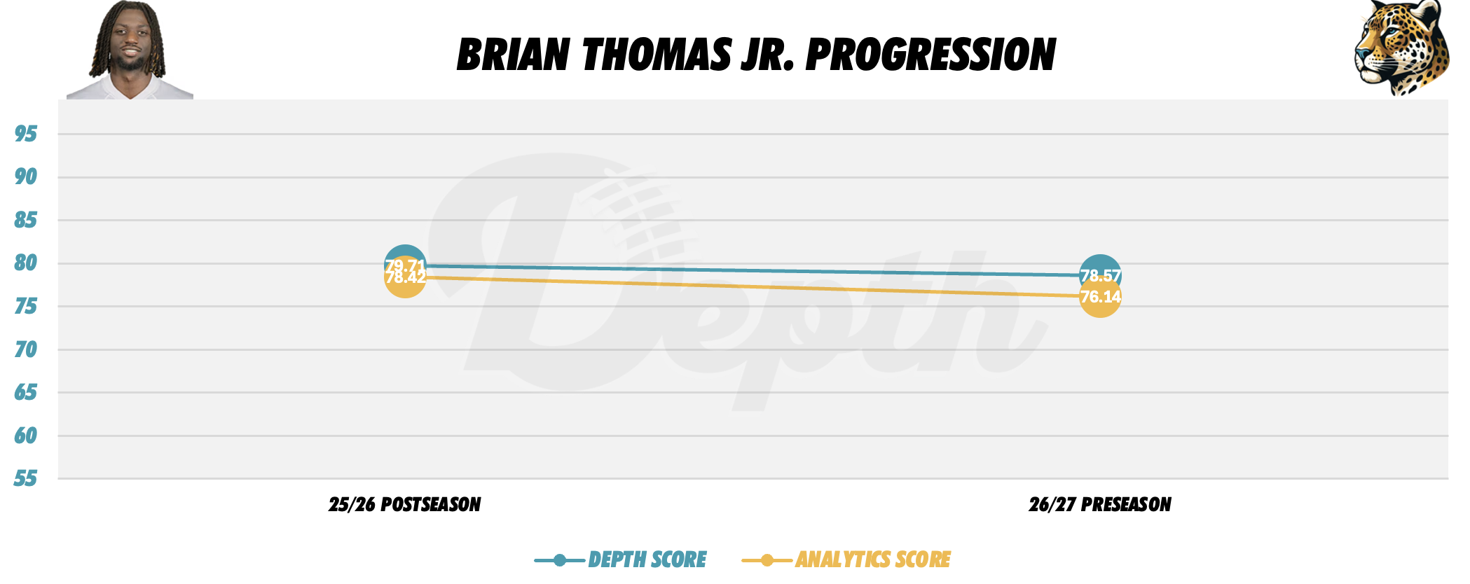 Brian Thomas Jr. Player Progression