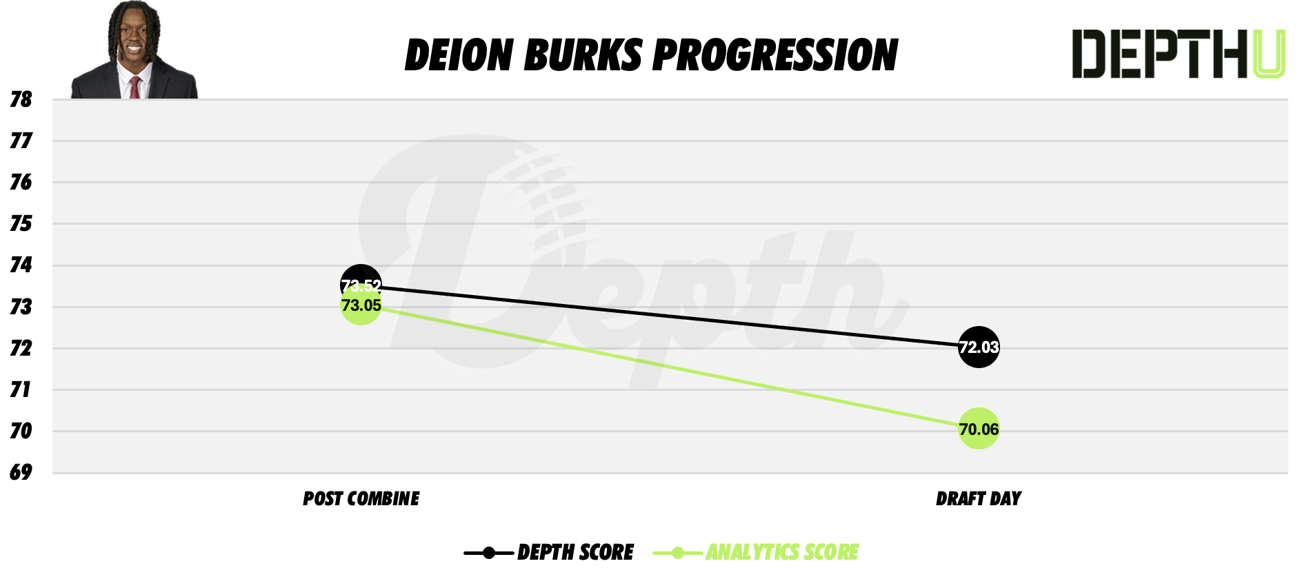Deion Burks Player Profile