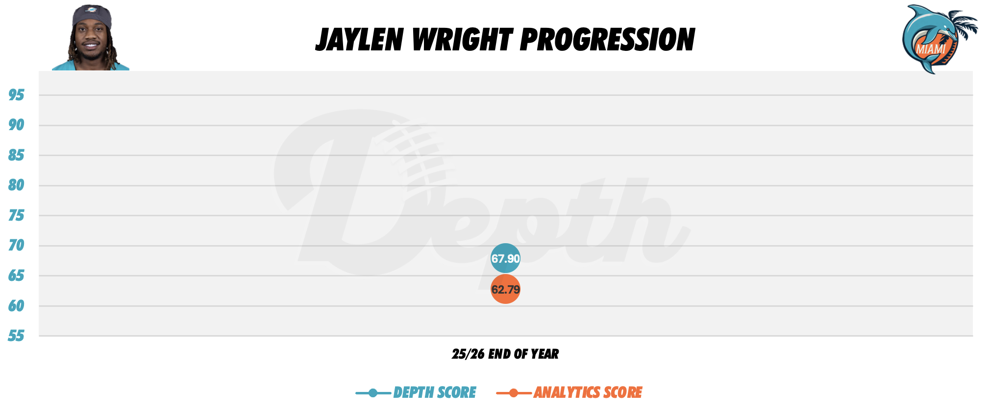 Jaylen Wright Player Progression