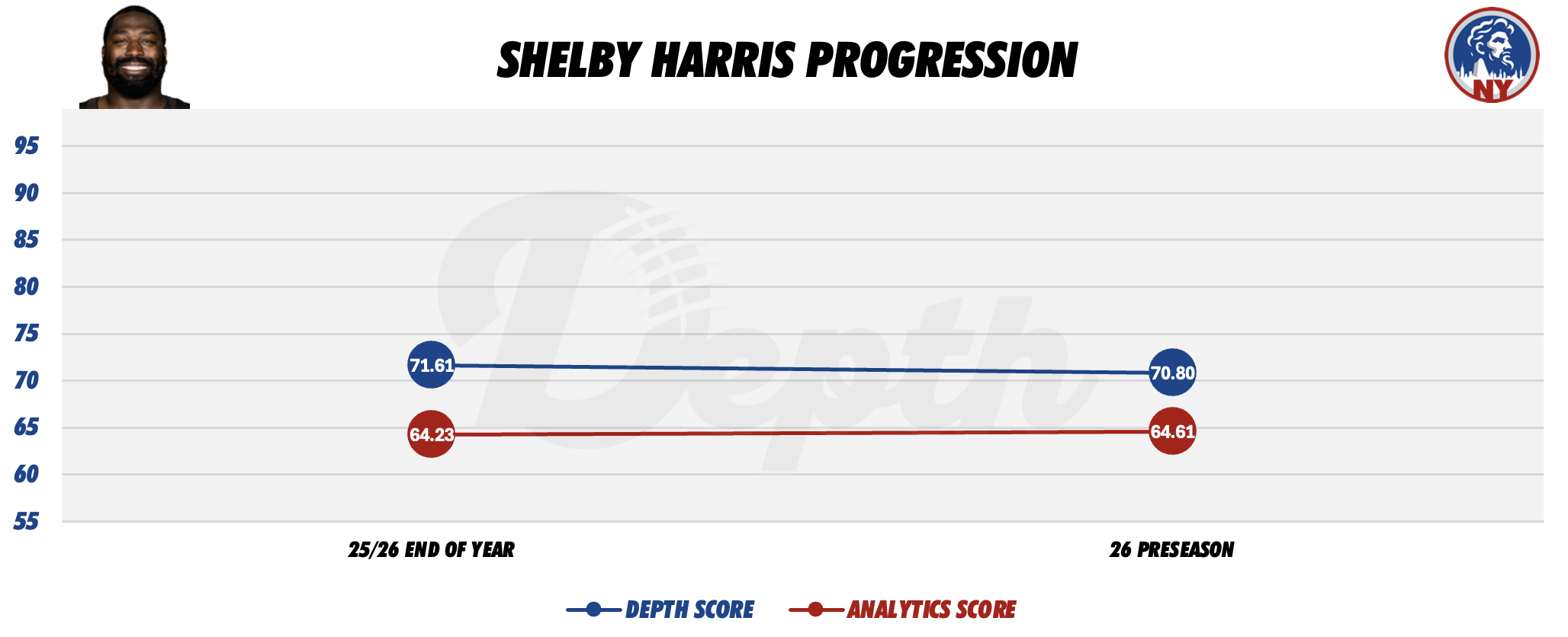 Shelby Harris Player Progression