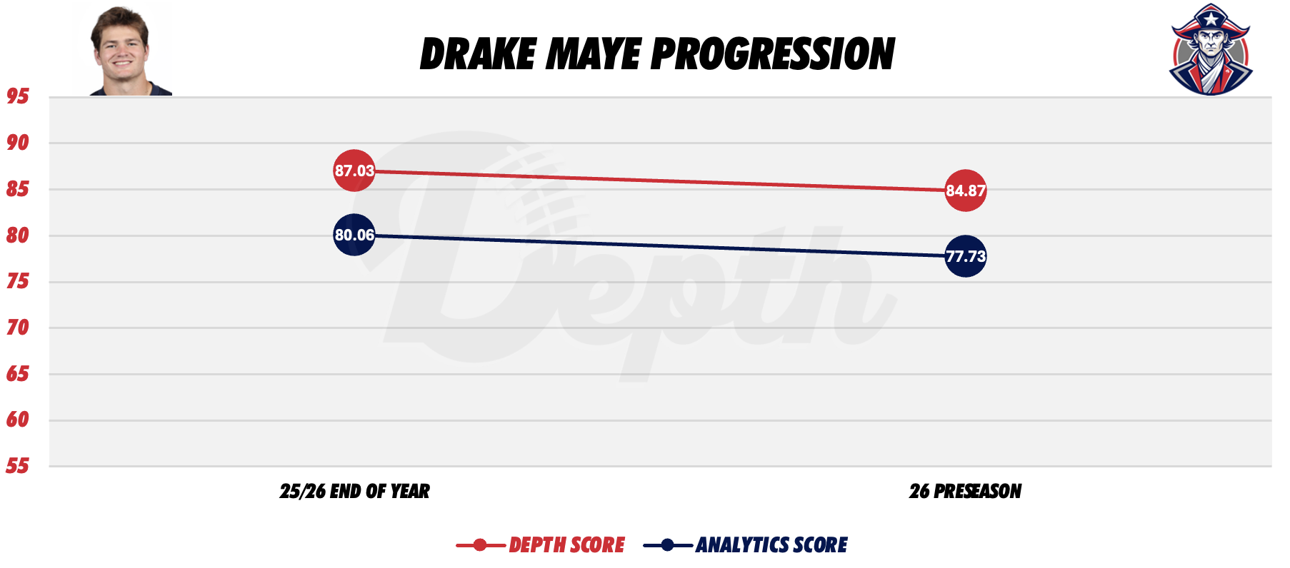Drake Maye Player Progression