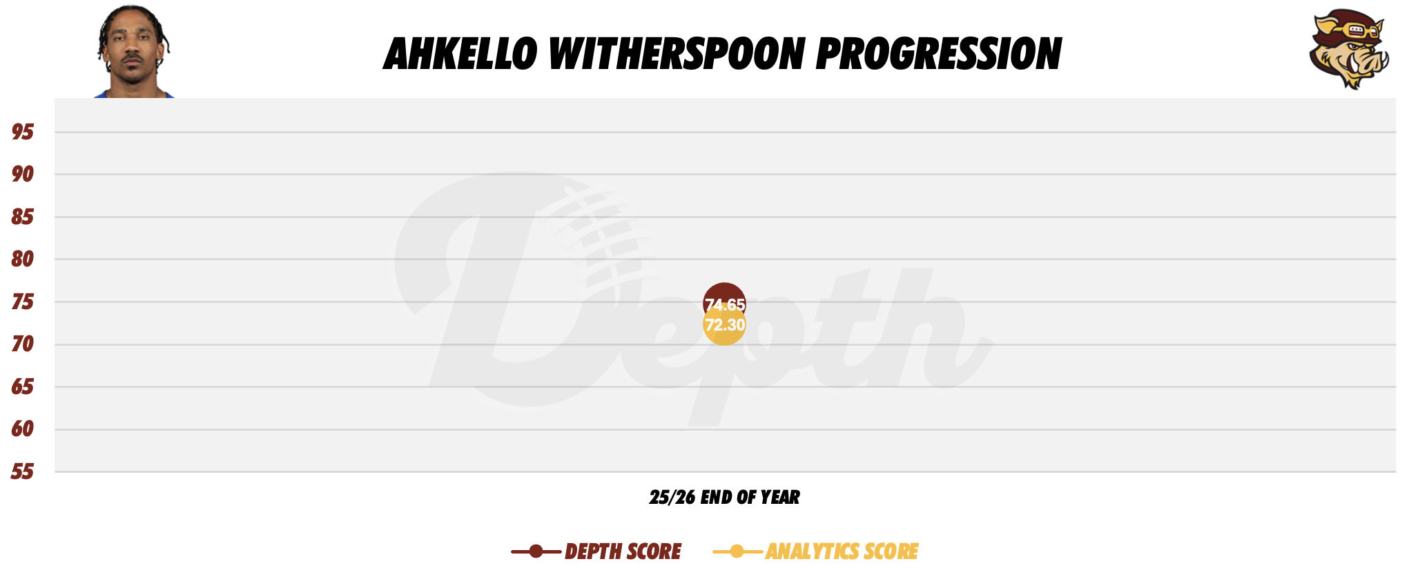 Ahkello Witherspoon Player Progression
