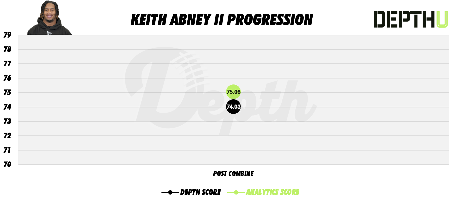 Keith Abney II Player Progression