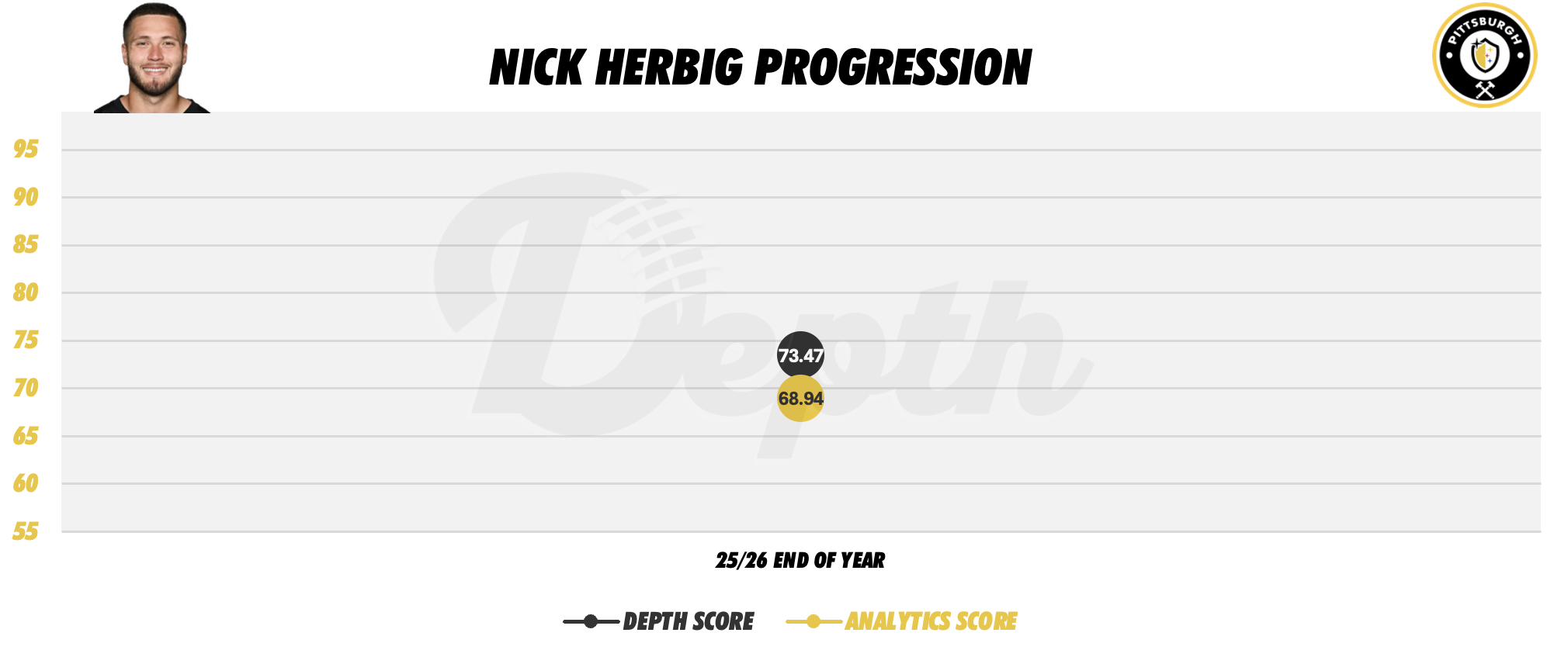Nick Herbig Player Progression